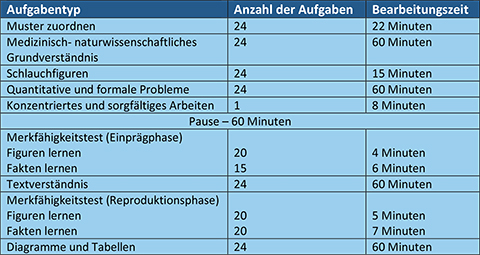 Der Test für medizinische Studiengänge (TMS) prüft durch verschiedene Aufgabentypen das Grundverständnis für medizinische Problemstellungen ab.