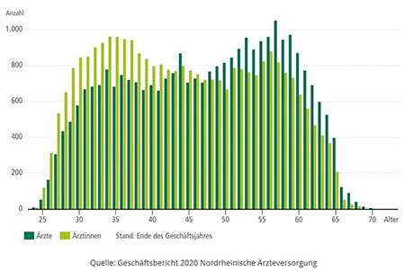 Immer mehr Frauen studieren Medizin und arbeiten in ärztlichen Berufen.